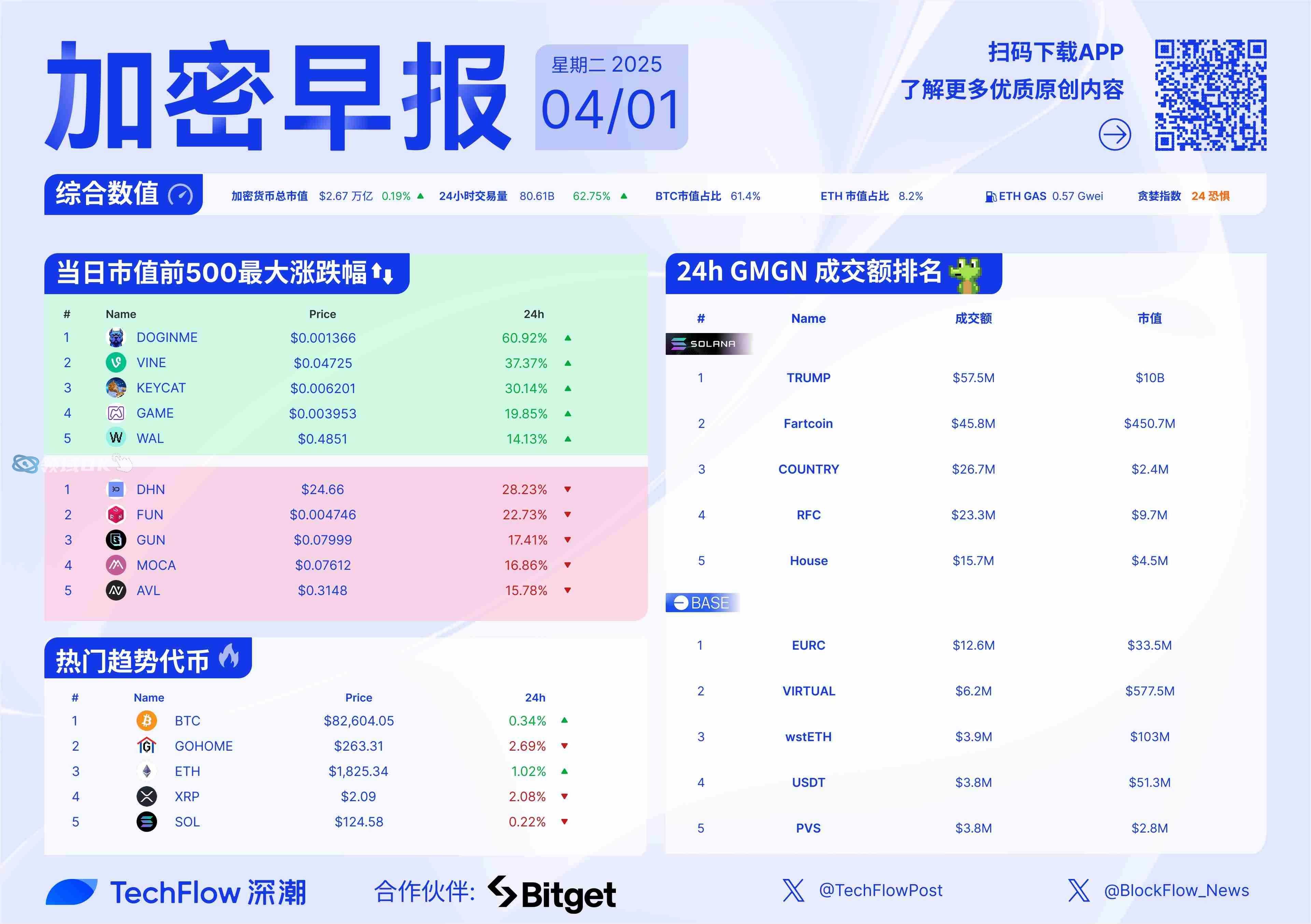 关于FTX上扬势惊人，一夜飙升33.36%，加密市场沸腾的信息
