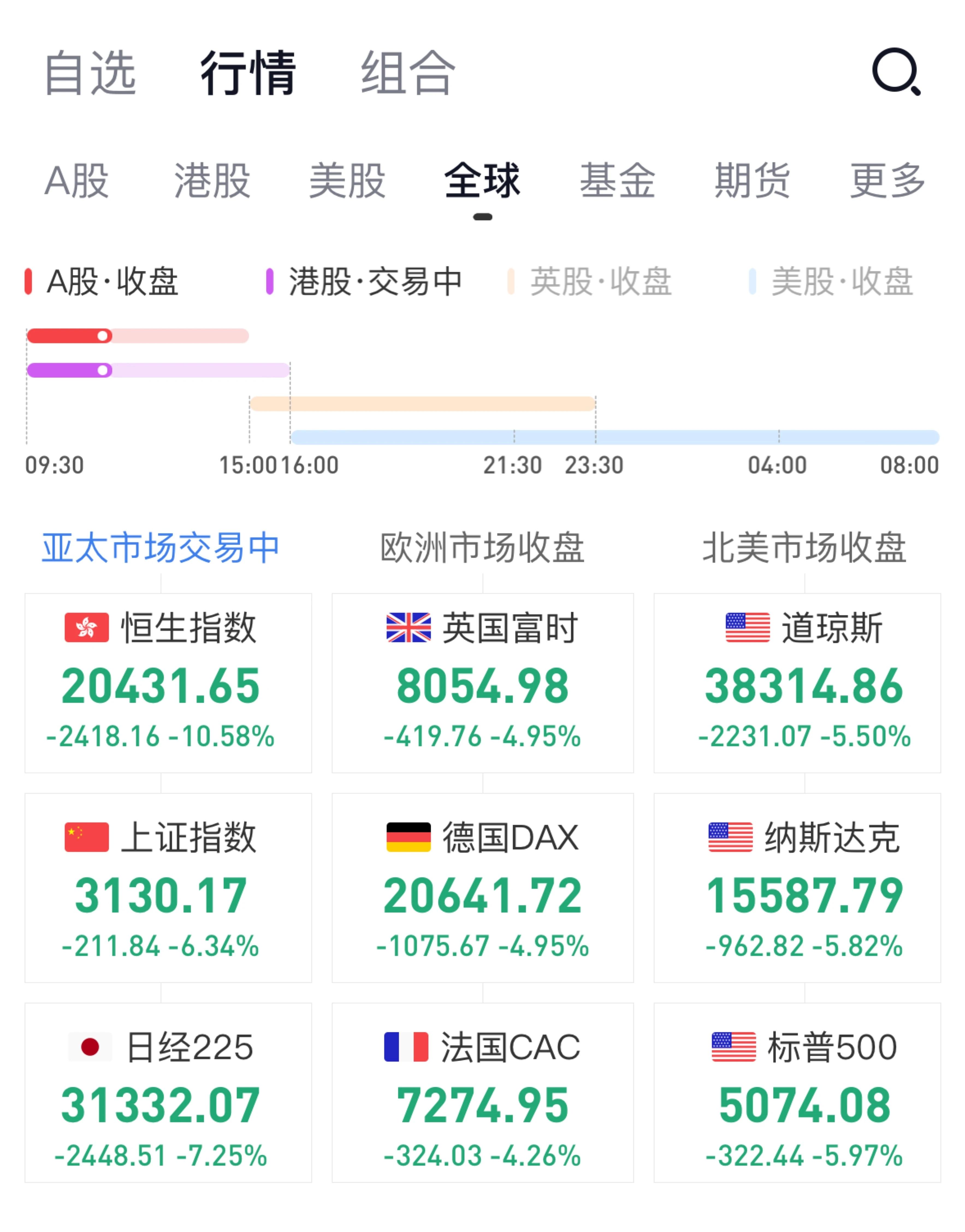 美联储遭遇大幅下滑超Gate%，投资者恐慌性抛售