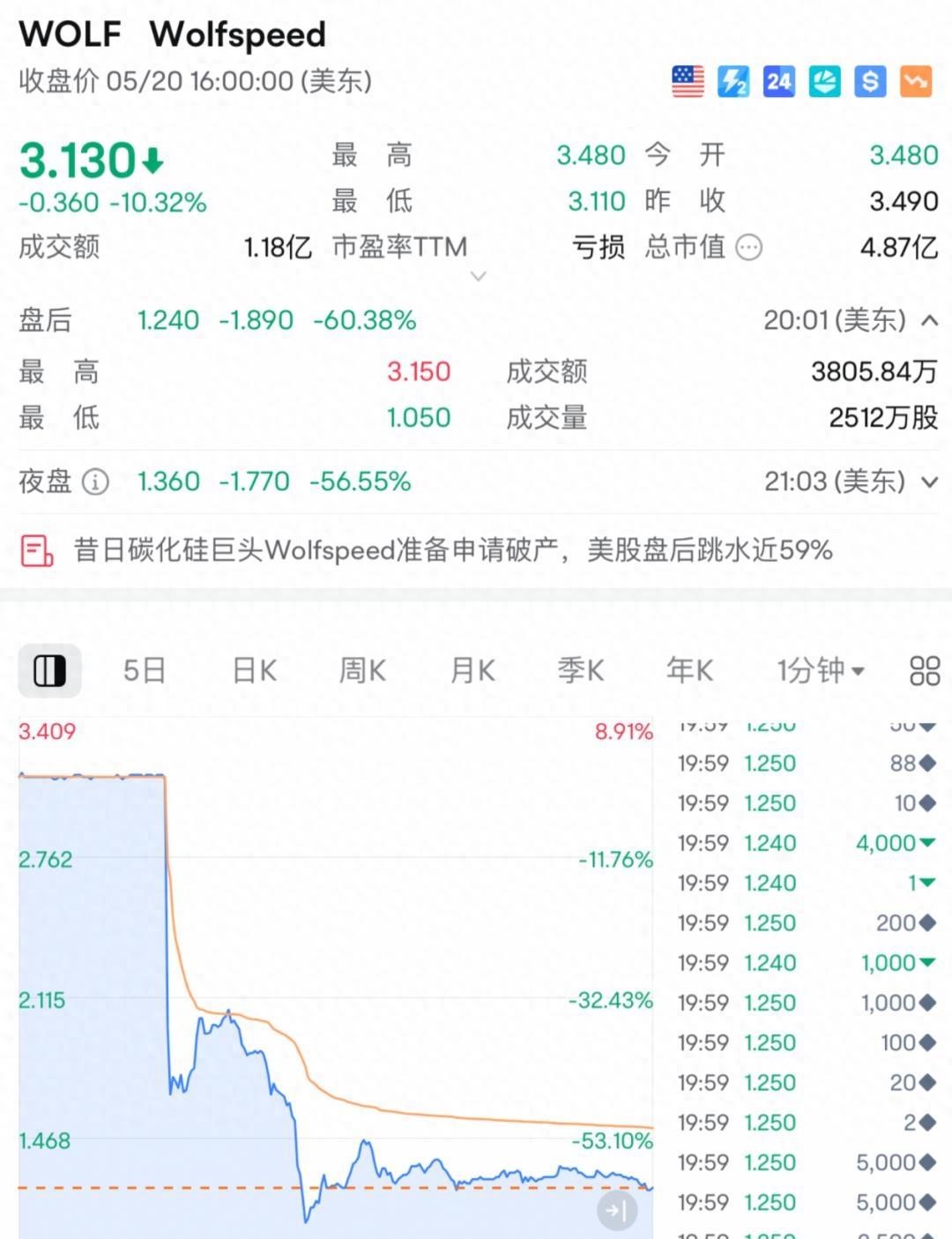 美联储遭遇大幅下滑超Gate%，投资者恐慌性抛售
