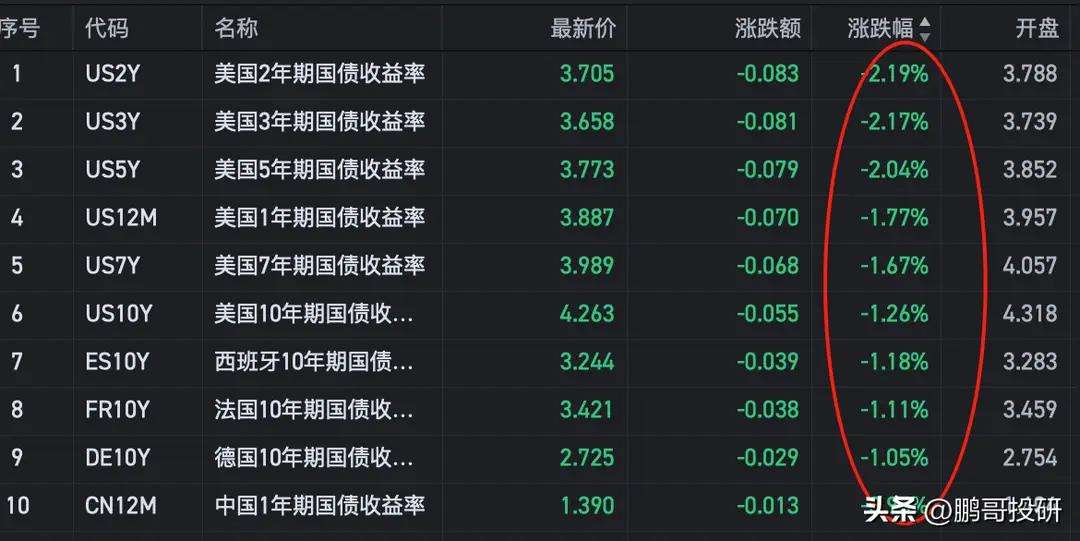 美联储遭遇大幅下滑超7.04%，投资者恐慌性抛售，震惊市场